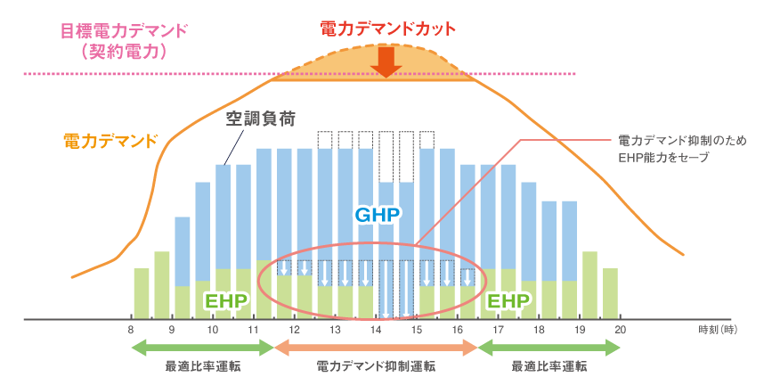 運転制御例（1日の制御例）