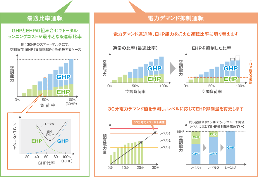 最適比率運転　電力デマンド制御運転