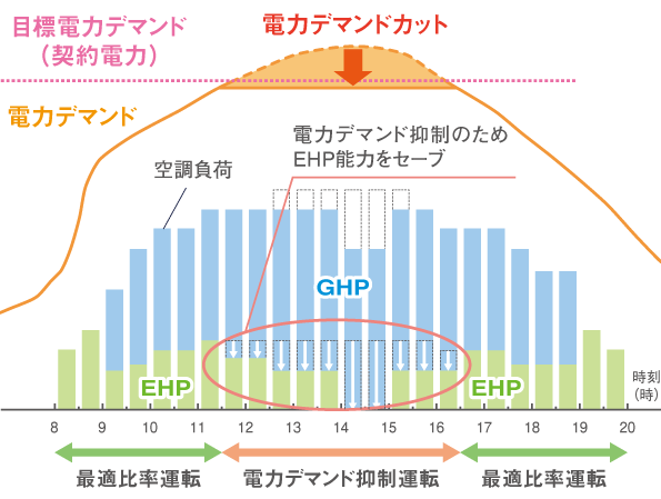 運転制御例（1日の制御例）