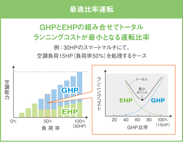 最適比率運転