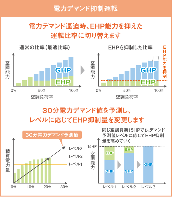 電力デマンド制御運