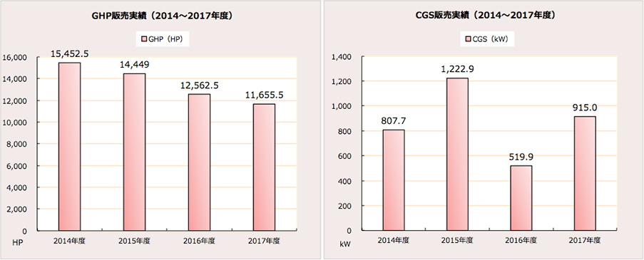 GHP・CGS販売実績