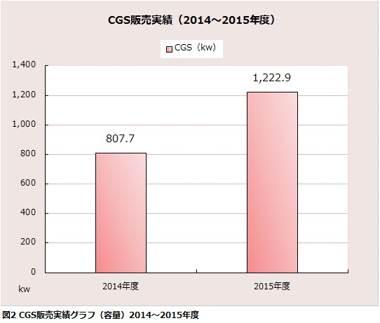 CGS販売実績