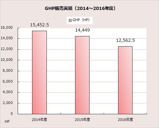 GHP売上実績