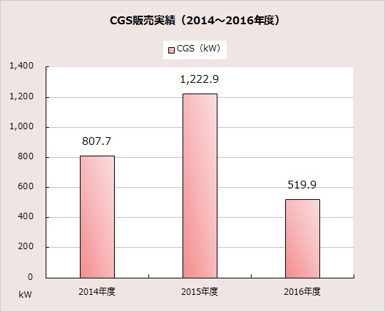 GHP売上実績